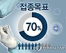 [속보] "접종완료율 70% 도달 10월말까지 방역 유지해야..국민적 협력 필요"