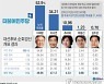 [그래픽] 민주당 대선후보 경선 개표 결과