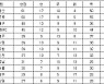 [프로축구 중간순위] 25일