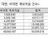 김병욱 의원 "상반기 증권계좌 개설 88.7%가 비대면"