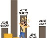 [단독] 금소법 시행 속 다시 급증하는 금융사고