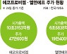 전기차 탄 양극재주 '고공행진'