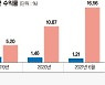 [단독] 퇴직연금 90% 원리금보장형에 묻어놔.. '16배 수익률' 구경만 [연금기능 상실한 퇴직연금]