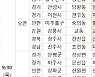 [9월 마지막주 분양동향] 'e편한세상강일어반브릿지' 등 8512가구 공급