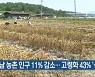 경남 농촌 인구 11% 감소..고령화 43% '심각'
