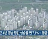 최근 4년 경남 땅값 상승률 연 7.1%..평균 이하