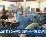 충북 코로나19 신규 확진 58명..누적 6,135명