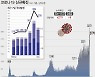 포항서 25일 14명, 오늘 15명 코로나19 확진 '방역비상'