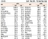 [표]주간 유가증권 기관·외국인·개인 순매수·도 상위종목(9월 23~24일)