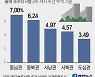 [그래픽] 서울 20년 초과 아파트값 오름세