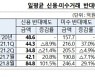 '빚투' 반대매매 한달새 2배 급증..금감원, '소비자 경보' 발령