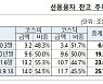 '빚투' 반대매도 연중 최고치..금감원, 소비자경보 발령