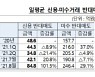 반대매도 연중 최대.. 빚투, 까딱하면 '깡통계좌'