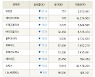 [fnRASSI]장마감, 코스닥 하락 종목(지유온 -31.4% ↓)