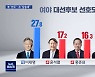 [MBC 여론조사] 이재명, 오차범위 밖 선두..홍준표, 국민의힘 적합도 1위