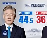 [MBC 여론조사] 양자대결..李 44.5 vs 尹 36.0, 李 42.8 vs 洪 36.8