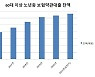 노년층 생계형 보험약관대출 13조원 돌파..3년 새 61.5% 증가