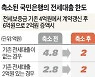 연말까지 '주택대출 보릿고개' 우려