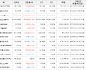 가상화폐 비트코인(+1.35%), 비트코인캐시에이비씨(+5.03%)
