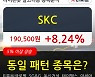 SKC, 장시작 후 꾸준히 올라 +8.24%.. 이 시각 65만7942주 거래