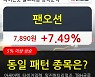 팬오션, 상승출발 후 현재 +7.49%.. 이평선 역배열 상황에서 반등 시도