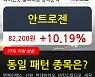 안트로젠, 상승출발 후 현재 +10.19%.. 이 시각 19만7998주 거래