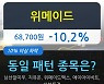 위메이드, 장중 하락세, 전일대비 -10.2%.. 이 시각 거래량 50만3354주