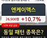 엔케이맥스, 장시작 후 꾸준히 올라 +10.7%.. 이 시각 거래량 85만6865주
