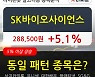 SK바이오사이언스, 상승흐름 전일대비 +5.1%.. 외국인 17,342주 순매수 중