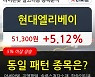 현대엘리베이, 상승출발 후 현재 +5.12%.. 외국인 -14,000주 순매도