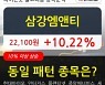 삼강엠앤티, 전일대비 10.22% 상승중.. 이 시각 거래량 141만4274주