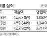자회사 덕에 이달에만 26% 올랐다