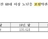 살림 쪼달리니..60대 이상 보험대출 13조원 넘어섰다