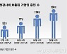 이재용·최태원도 떤다..올해도 국정 빠지고 기업만 남은 국감