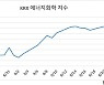 '고공행진' 2차전지..에너지화학 지수 최고치 경신