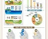 담양군 "귀농인, '귀농닥터' 신청하세요"