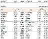 [표]코스닥 기관·외국인·개인 순매수·도 상위종목(9월 27일)