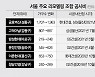 '재건축 대안' 인기 치솟자..강남 재건축 넘어선 리모델링 공사비