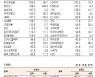 [표]유가증권 기관·외국인·개인 순매수·도 상위종목(9월 27일-최종치)