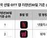 30일 이내 재방문하는 OTT 1위는 넷플릭스, 2위는 왓챠