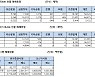 [표]주가지수선물 투자자별 매매동향(9/28)