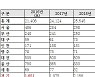 5년간 산사태 취약지역 5078곳 증가↑..사방댐 설치는 43% 불과