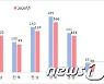 전남 농가 8.8%·어가 17.2% 줄어..임가 12.2% 늘어
