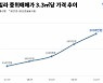 서울 빌라 중위 매매가격 3.3㎡당 2000만원 돌파