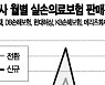 소비자 외면 받는 4세대 실손보험..적자는 더 쌓인다