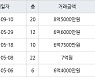 인천 신현동 신현 e-편한세상 하늘채 170㎡ 8억5000만원.. 역대 최고가