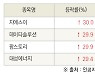 [fnRASSI]오늘의 상한가, 지에스이 30.0% ↑