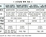 한국거래소, 탄소배출권선물 ETF 및 액티브 ETF 신규 상장