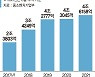 코로나에도 식지 않는 벤처 투자 열기.. 3년 연속 4조 돌파