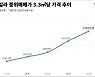 서울 빌라 중위매매價 3.3㎡당 사상 첫 2000만원 돌파